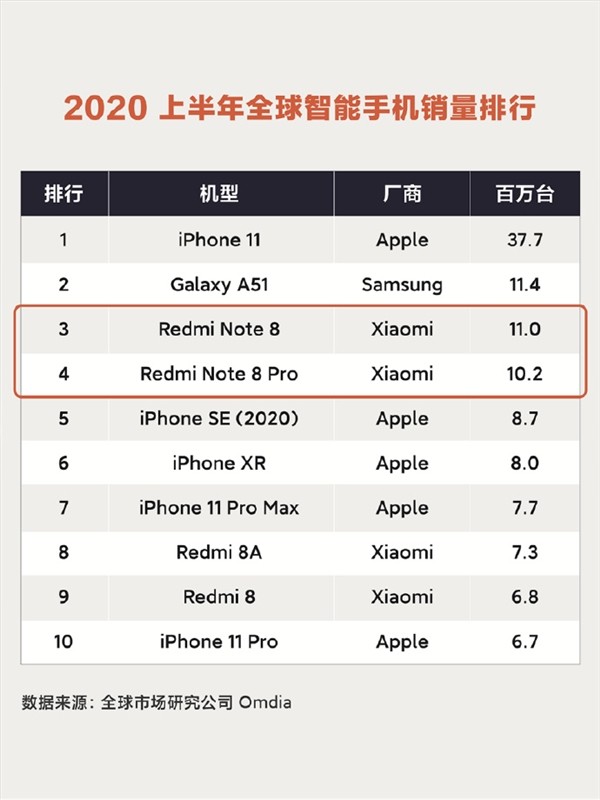 全球最畅销10款手机：iPhone竟然占了一半