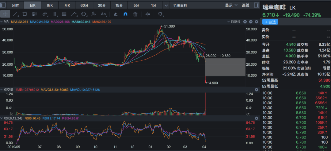 爆雷！瑞幸咖啡承认财务造假，虚增收入22亿，股