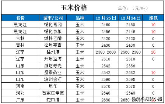 玉米定向溢价高，现货高涨，期货暴涨创新高，未来玉米涨到何方？