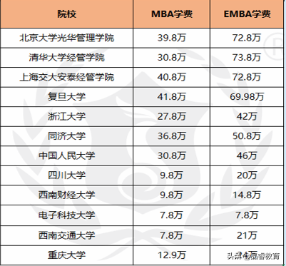 【考研科普】EMBA（高级工商管理硕士），究竟“高级”在哪里？