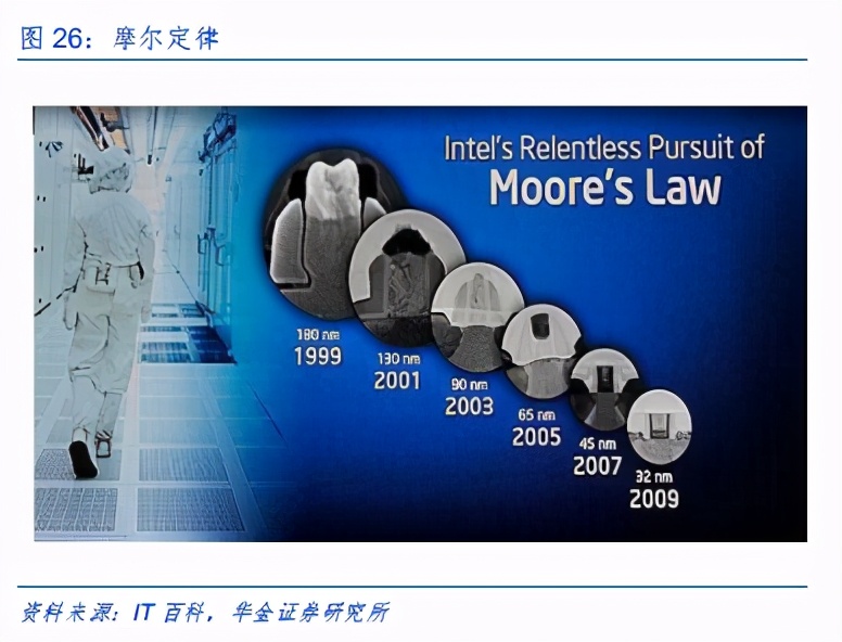 摩尔定律将赋能电动车，拥抱电动智能化浪潮下的黄金机遇