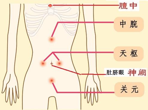 每日一穴：中脘穴