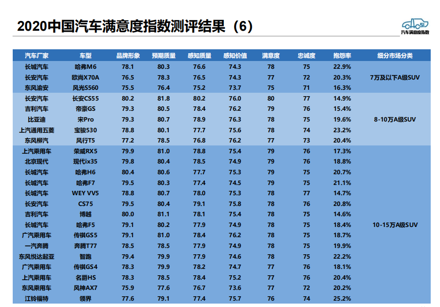 6款上榜4项第一 2020年CACSI测评哈弗大获全胜