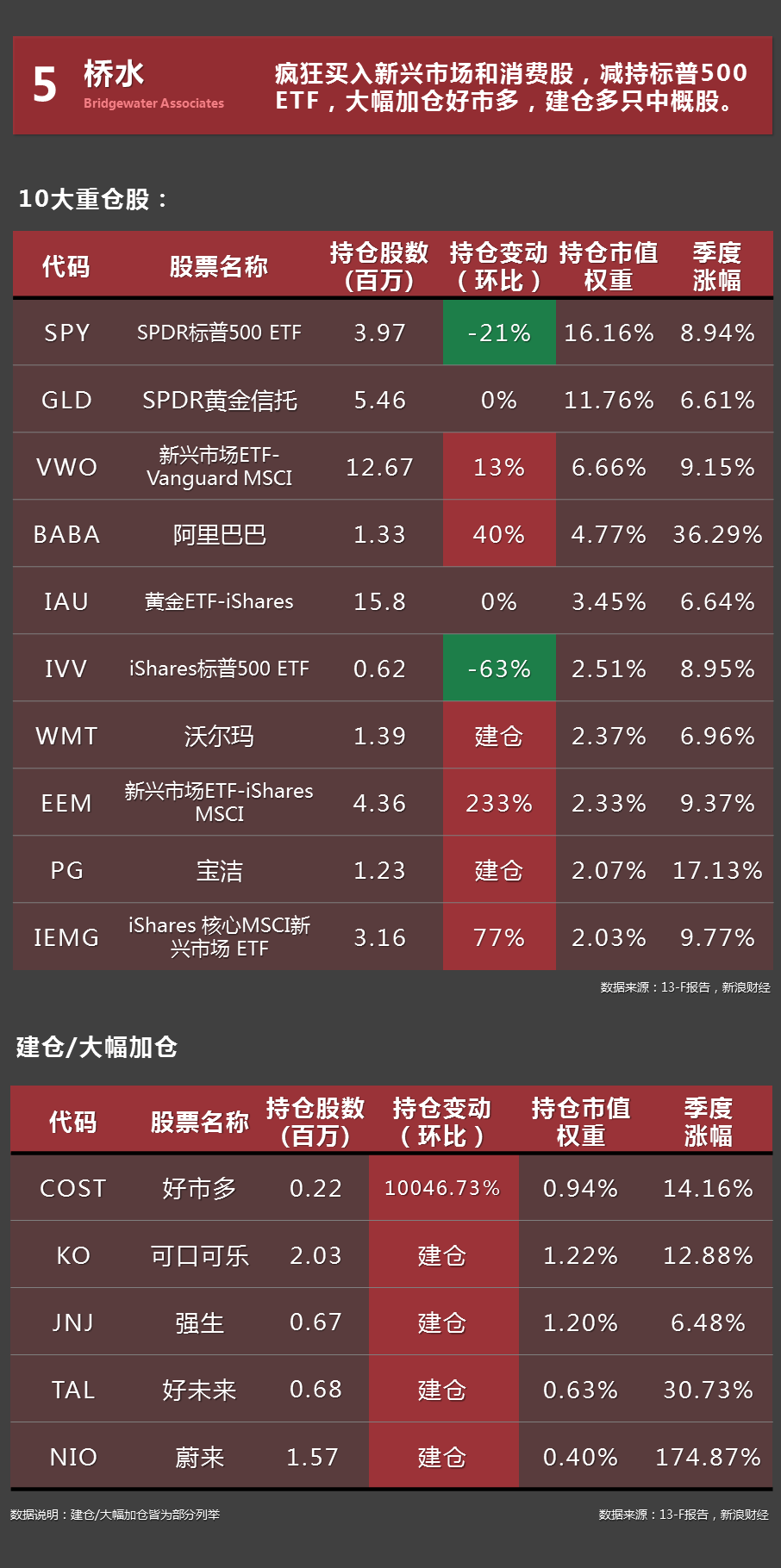 大佬们的“买”和“卖”，你跟上了吗？