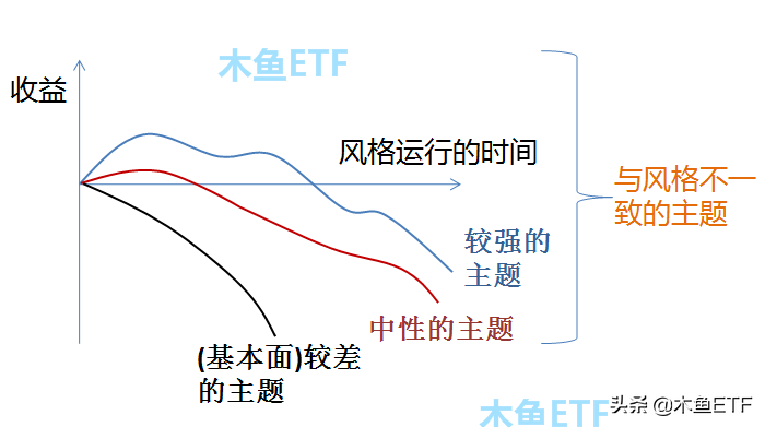 比选择还重要！主题投资的风格影响加大，把握好了躺赢