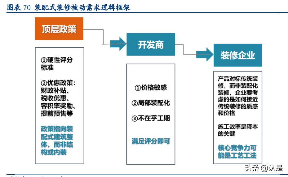 装配式建筑行业深度研究报告：行业研究工具书