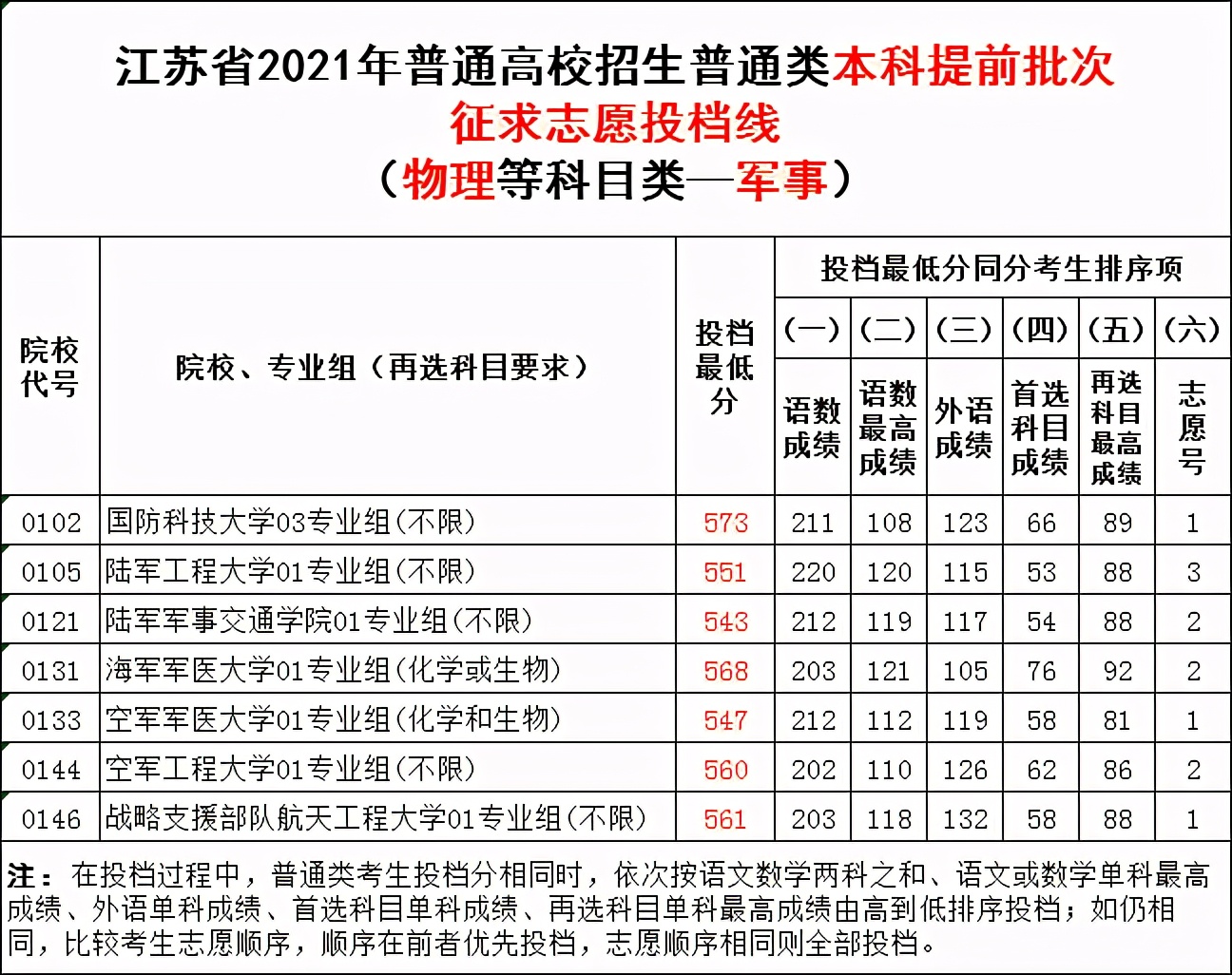 2021年军校招生“遇冷”，投档线降分、录不满，考生们有苦说不出