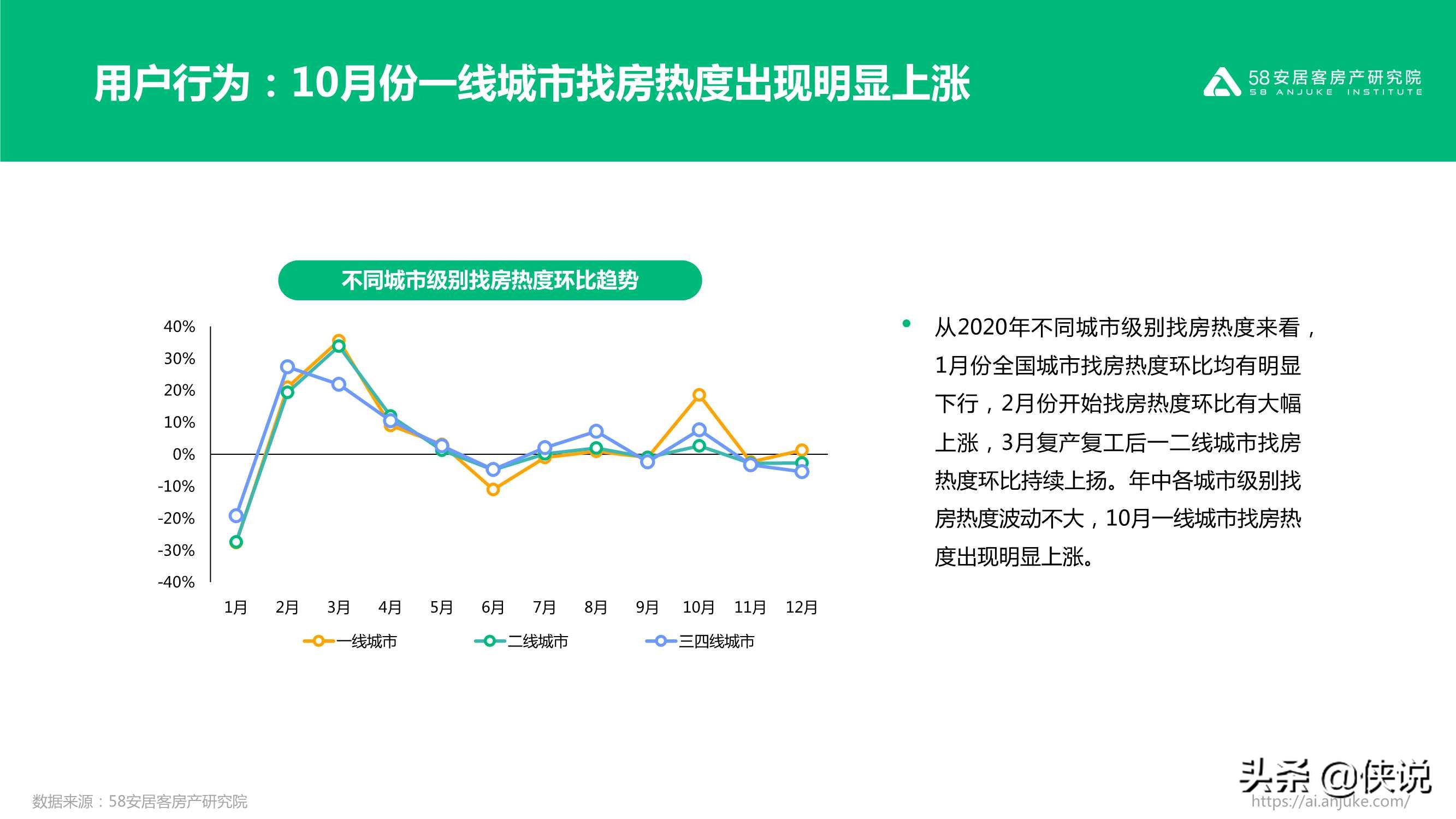 不同寻常的2020：2020年楼市总结（58安居客）