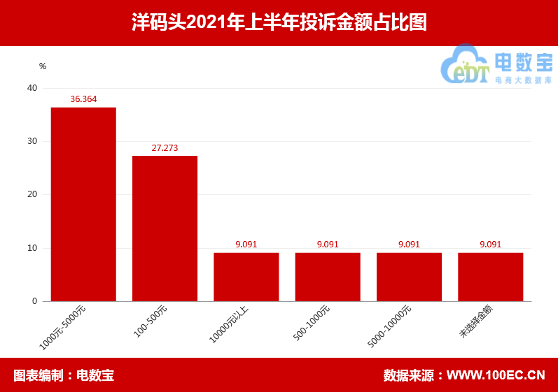 &quot;洋码头&quot;2021上半年电诉宝用户投诉数据出
