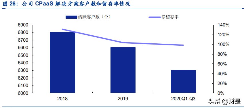 云通讯产业研究报告：从容联云赴美上市看云通信行业商业模式