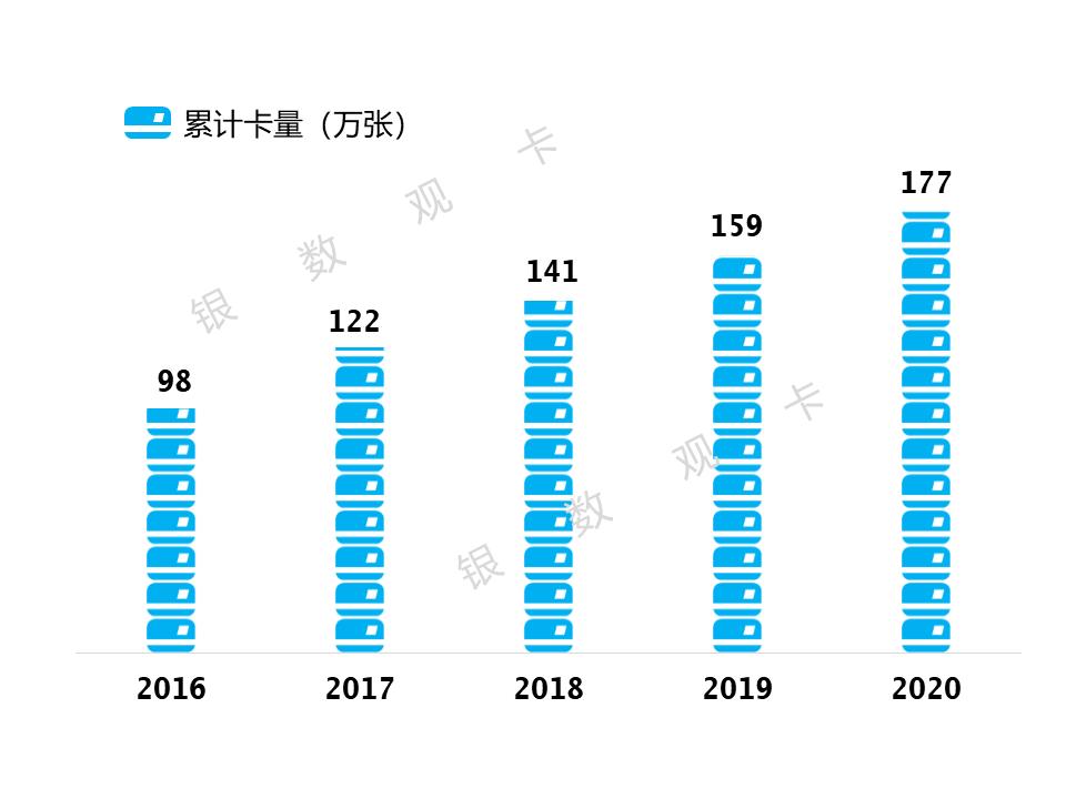 2020年业绩 | 广州农商信用卡：累计发卡177万张