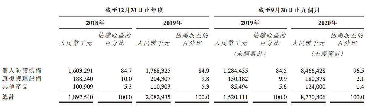 英科医疗在港交所递交招股书：冲刺H股上市，刘方毅持股超40%