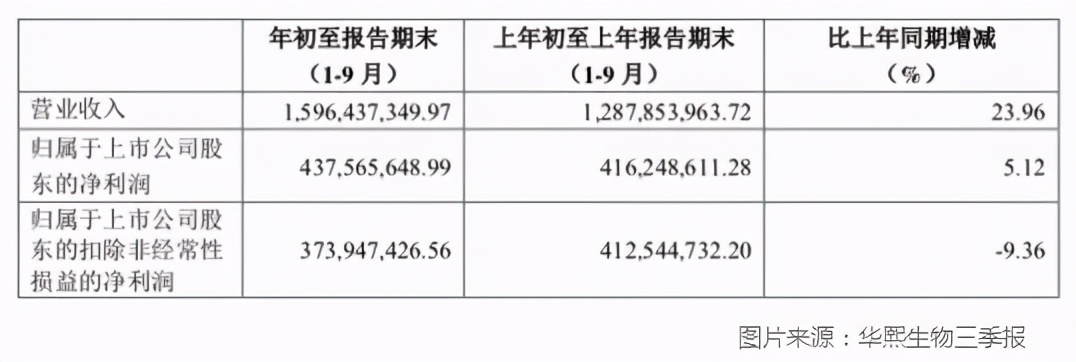 华熙生物，买来的核心技术撑不住110倍PE减持压力