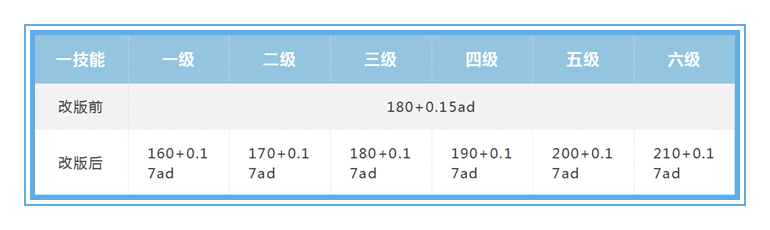 10月15日正式服更新：皮肤返场时间确定，全民黄刀的时代终结