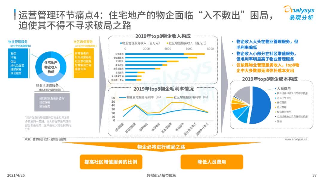 2021年中国地产数字化图谱