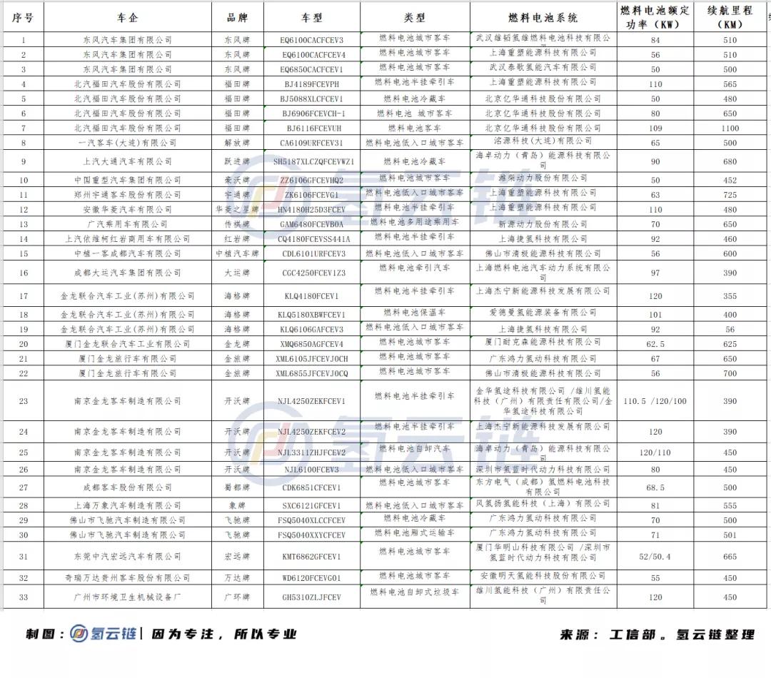 第12批目录发布！广汽氢能SUV，福田超千公里续航氢客车亮相
