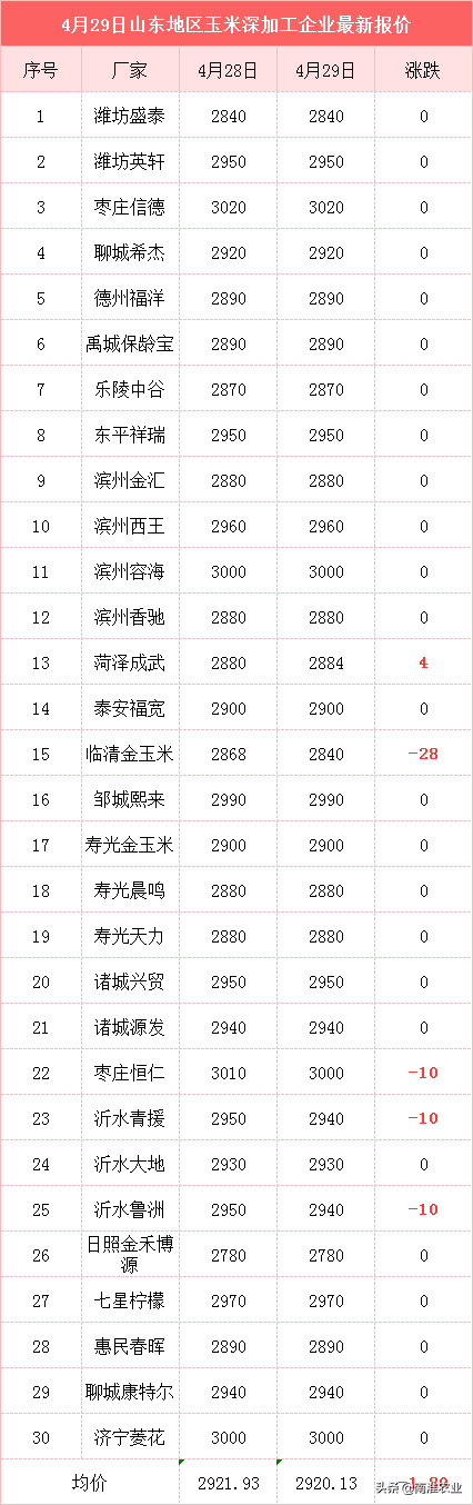 玉米又跌，5月“一跌不起”？业内：3个好消息，很快将高攀不起