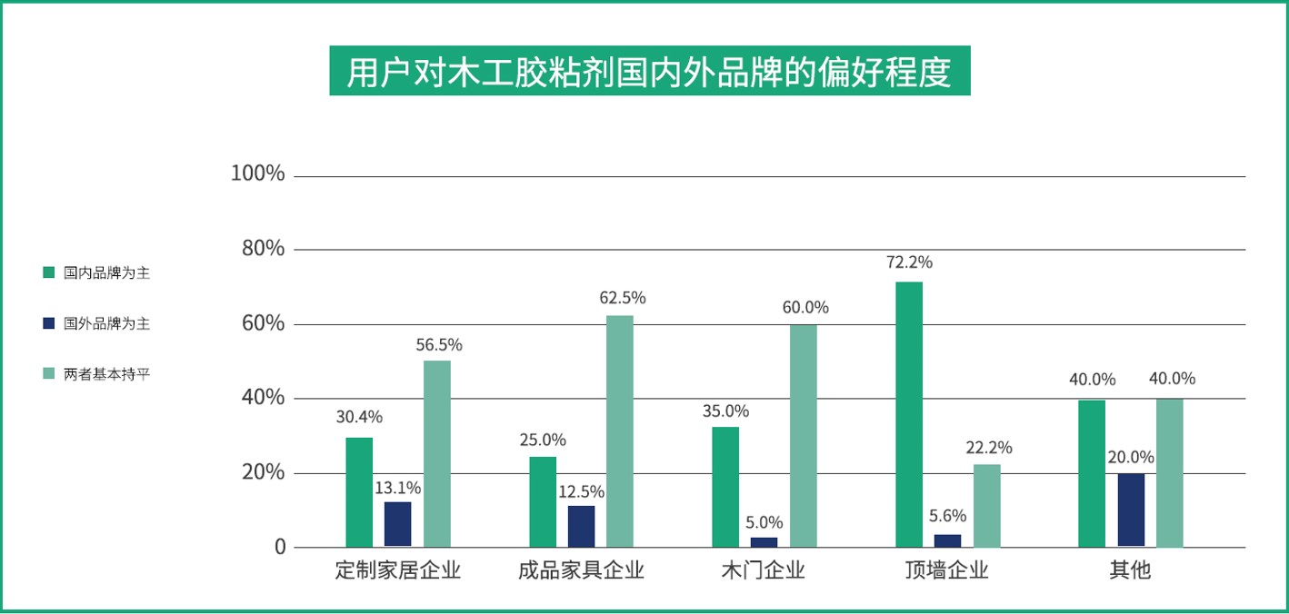 国产品牌支持率过半！全国首份木工胶粘剂行业白皮书都写了啥？