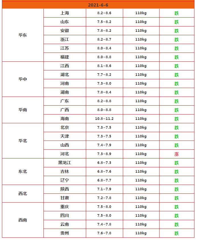 多面阻击下，猪价跌入“7元时代”，猪农纳闷：生猪产能没恢复呀