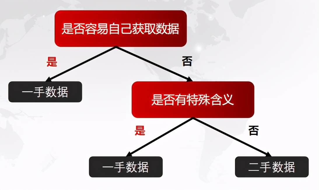 CDA LEVEL 1 考试，知识点汇总《<a href='/map/shujucaiji/' style='color:#000;font-size:inherit;'>数据采集</a>方法》