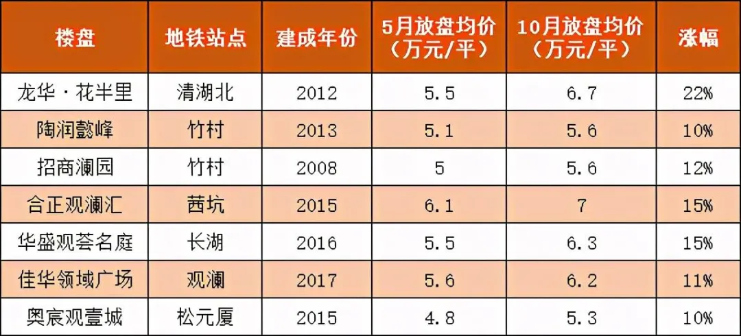 深圳4条地铁齐开!这些区域机会来了