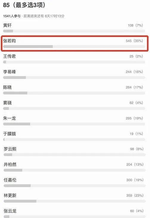 85后男演员好感度投票，张若昀脱颖而出，这国民度真不是盖的