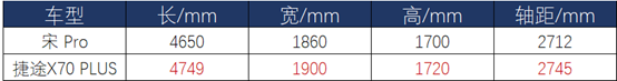 10万元级家用SUV，捷途X70 PLUS和宋Pro很难选么？