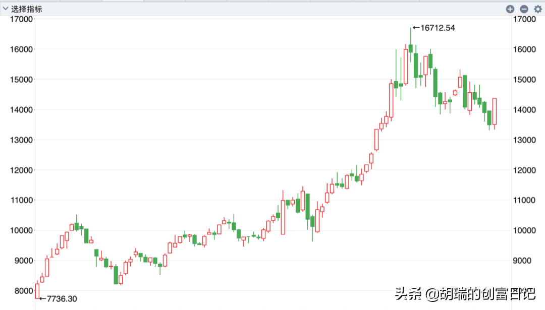 医药和白酒行业基金，涨了很多了，还能入手吗
