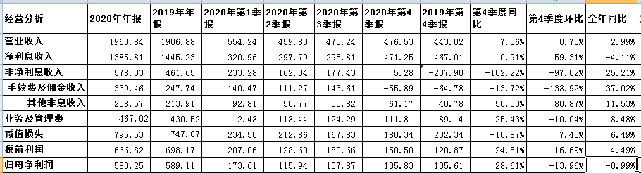 不尽如意-浦发银行2020年财报分析