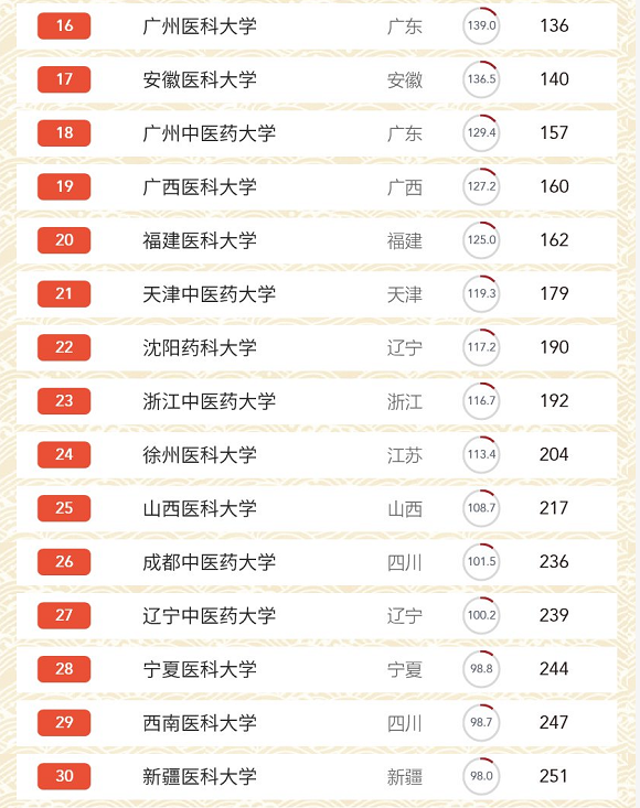 我国医药类大学排名，南医大位居前3甲，中国医大表现亮眼