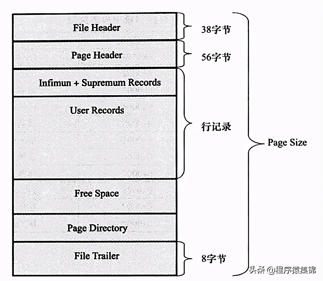 MySQL底层的存储结构