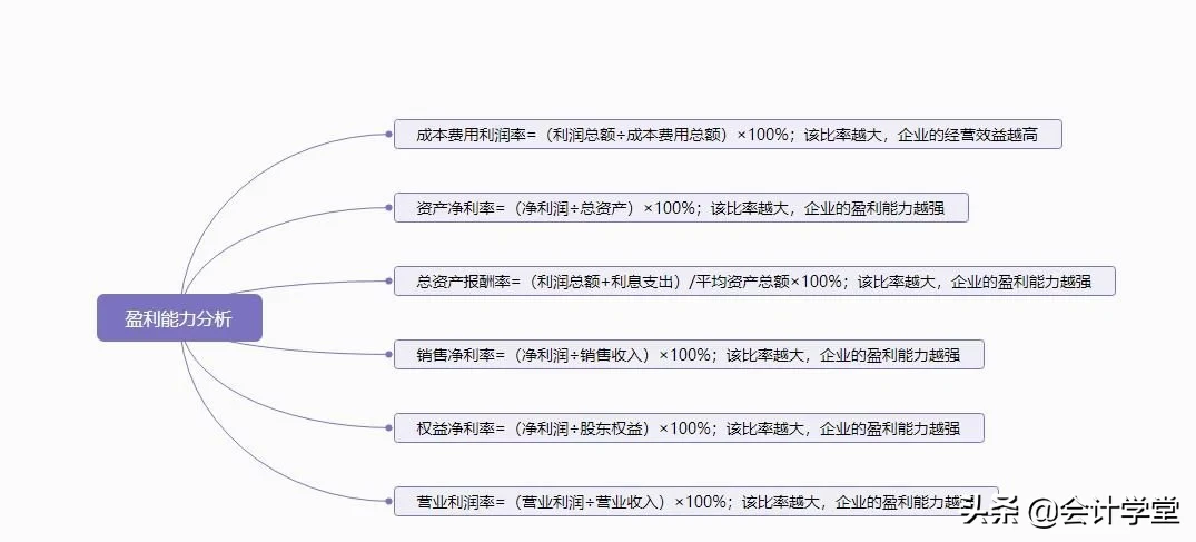会计总监含泪整理，财务分析的30个基本公式，好用