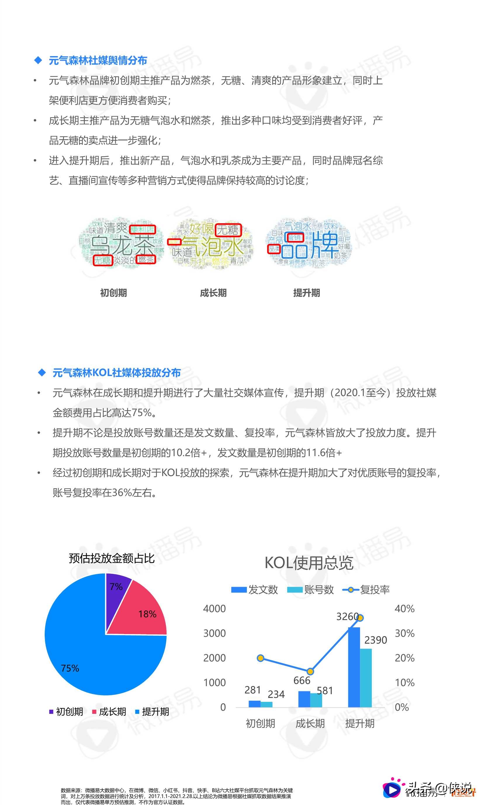 2021中国新消费品牌社媒营销研究报告（微播易）