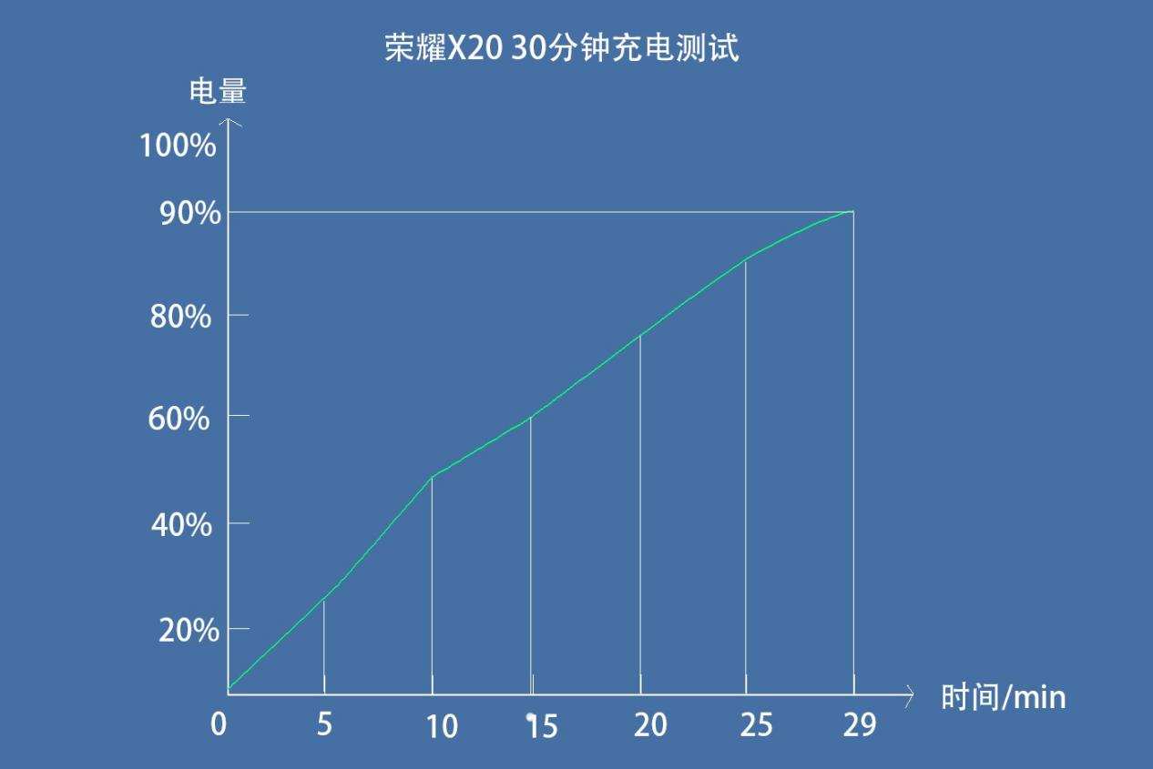 強(qiáng)悍的X系列，超窄全視屏 66W超級快充都安排上，榮耀X20深度測評