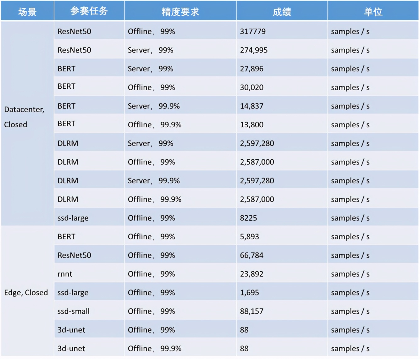 勇夺全球AI基准测试18项冠军，中国厂商为何能霸榜？