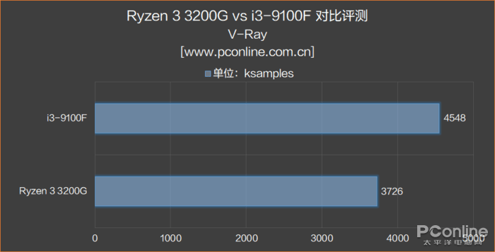 500塊選3200G還是9100F？真·拔掉獨(dú)顯提高性能