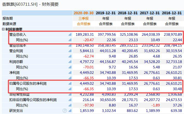 三年增收不增利，经销商组团退出，香飘飘“一年可卖3亿多杯”辉煌或不再