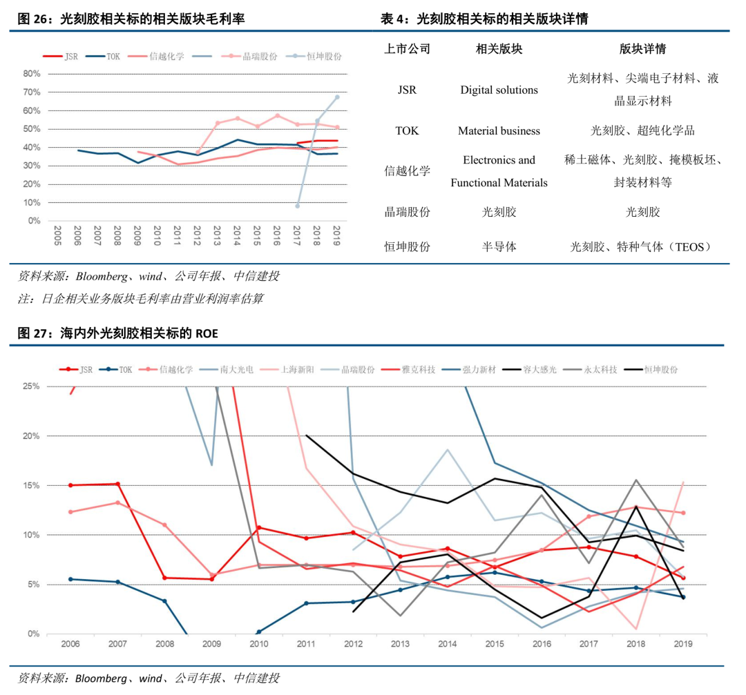 中信建投证券：光刻胶产业链国产化任重道远 重