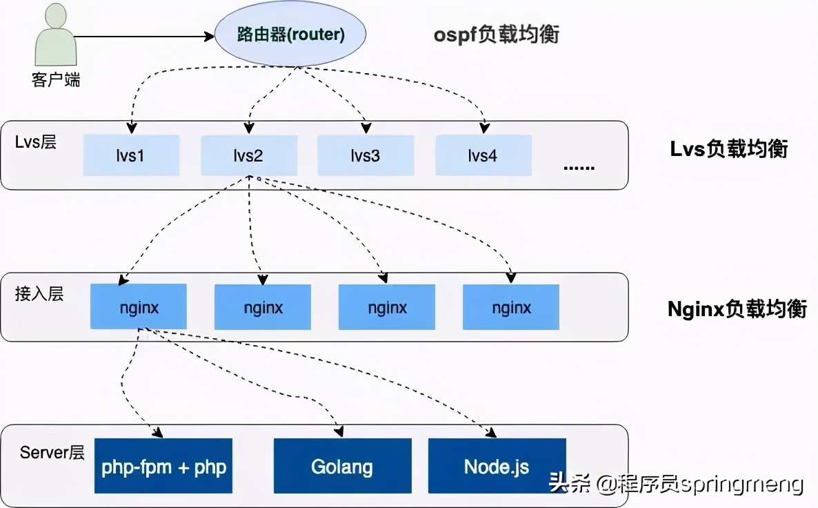 “12306”的架構(gòu)到底有多牛逼？