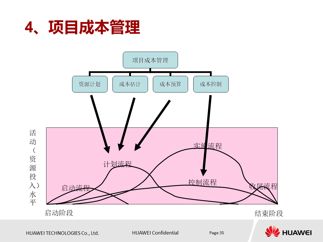 什么是项目？项目具有什么特点？华为项目管理培训PPT分享