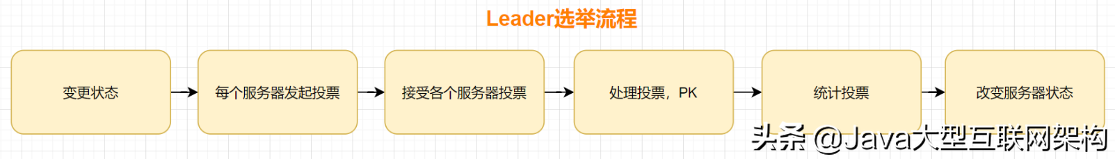 面试官的ZooKeeper的十二连问，我怎么顶得住啊