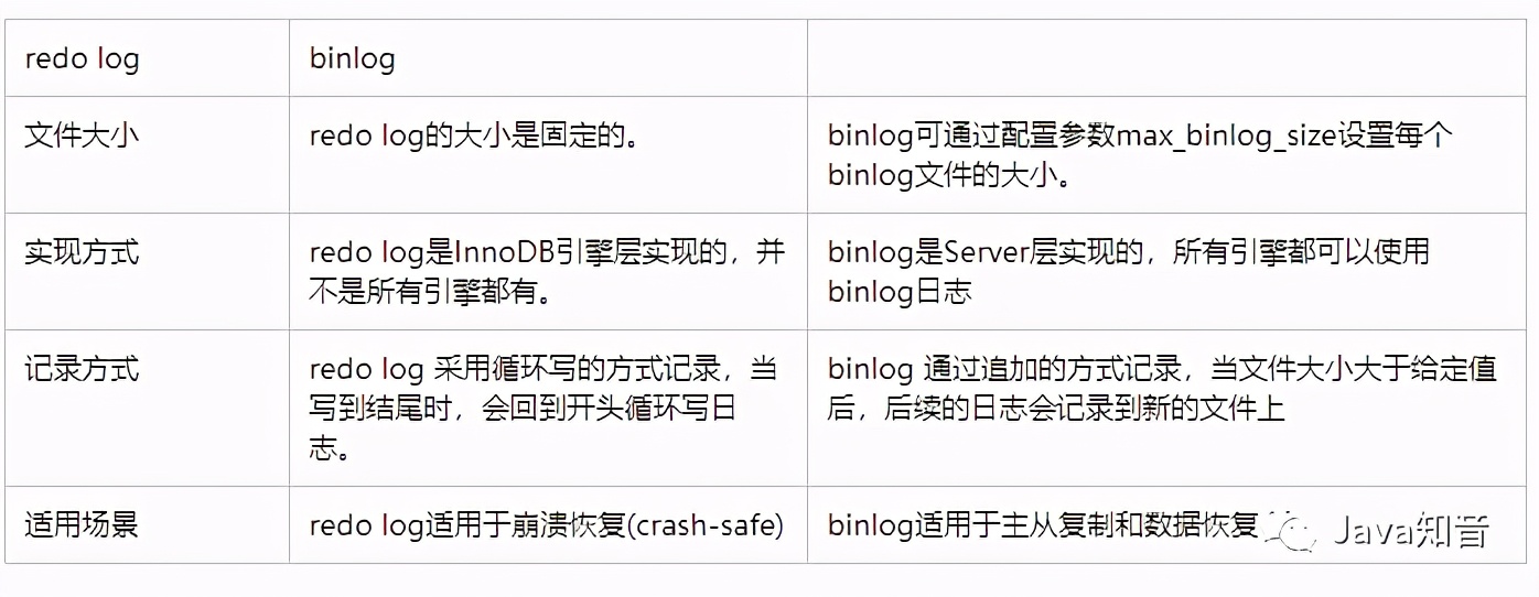 必须了解的mysql三大日志-binlog、redo log和undo log