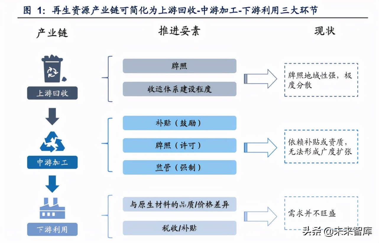 再生资源产业研究：碳中和加速需求，渠道及技术壁垒为制胜关键