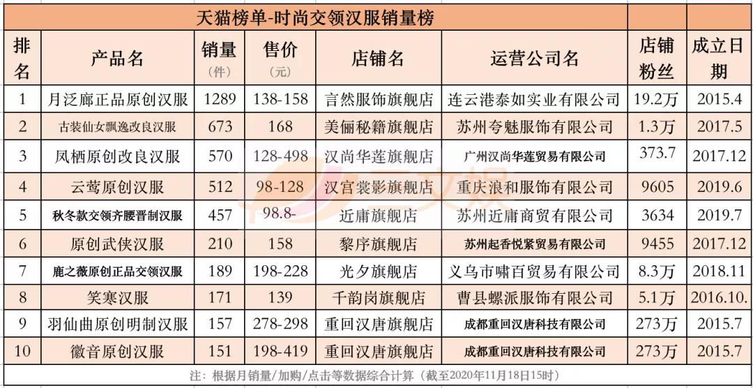 汉服畅销榜与背后的创业公司