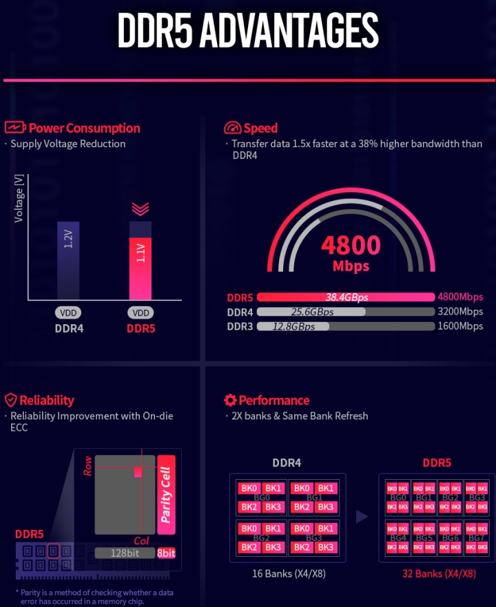 SK hynix已率先造出DDR5内存，频率推升至8400MHz，DDR4太弱了