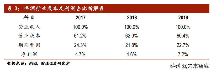 啤酒行业专题报告：供需两侧加固行业格局，结构升级带来利润增量