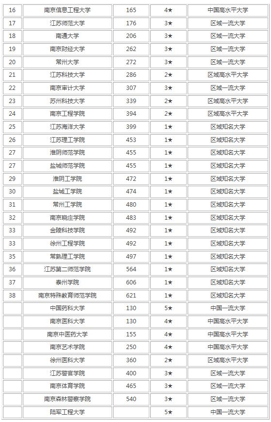 江蘇名牌大學(xué)排行榜前十名,江蘇省公辦本科院校排行榜(圖4) 江蘇名牌大學(xué)排行榜前十名,江蘇省公辦本科院校排行榜(圖4)