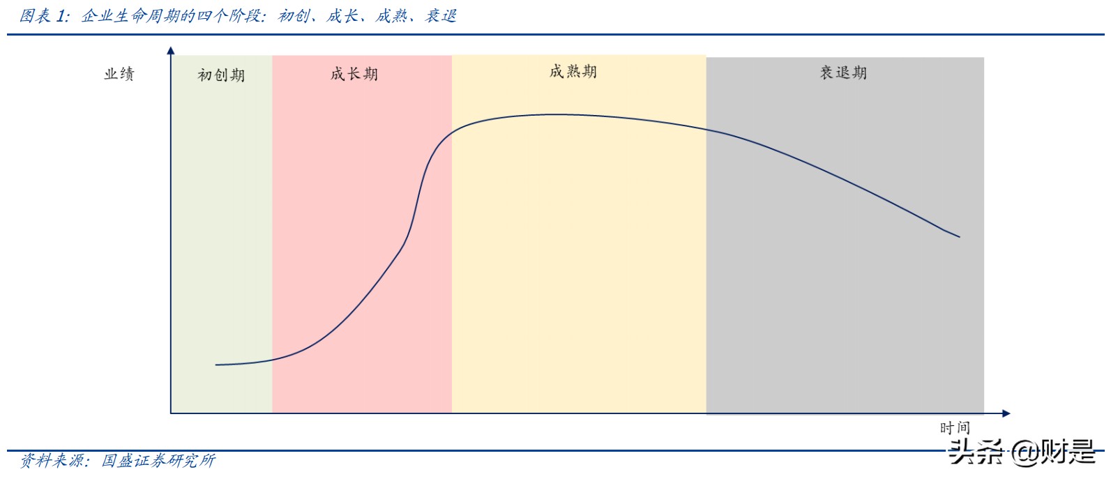 一,成長股生命週期階段的劃分