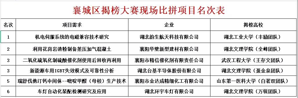 創新挑戰賽暨揭榜大賽活動落幕 襄城區迎來硬核高科技