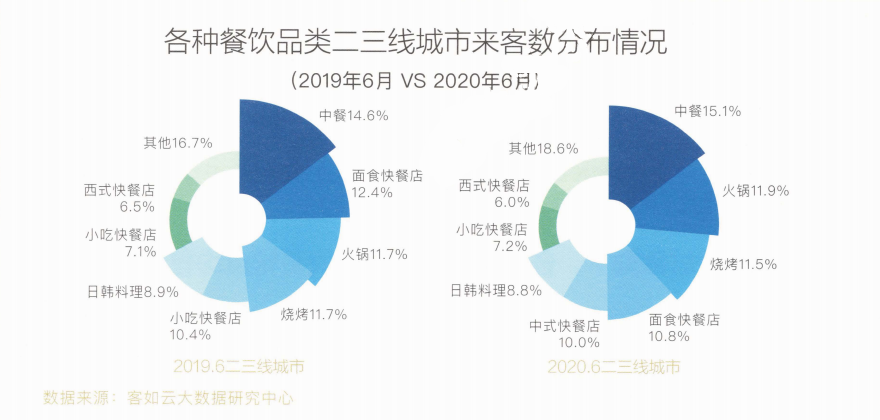 观察城市品类布局，有一个品类被严重低估